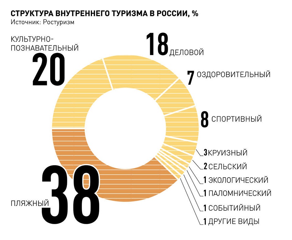 Развитие туризма в россии проект