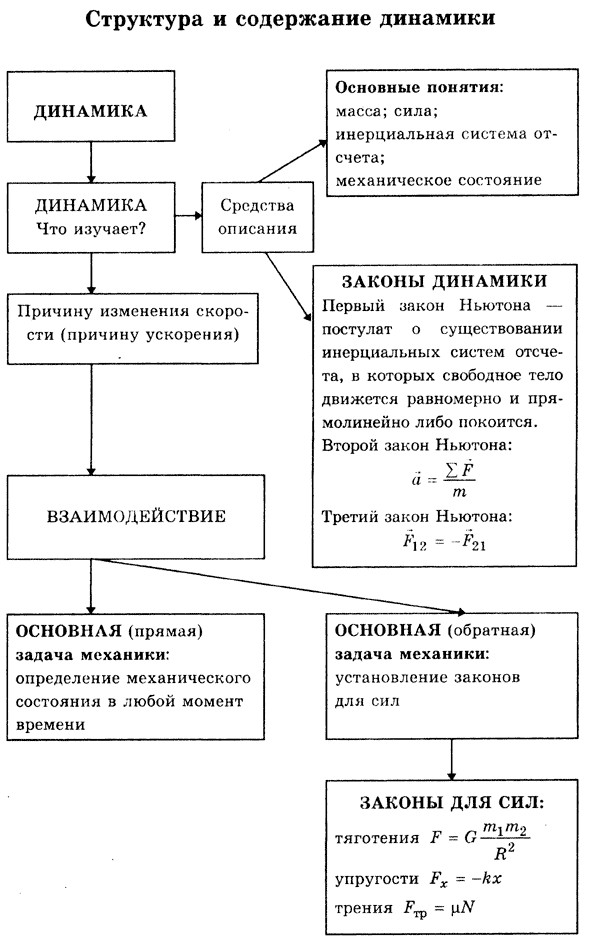 Структурно логическая схема по физике