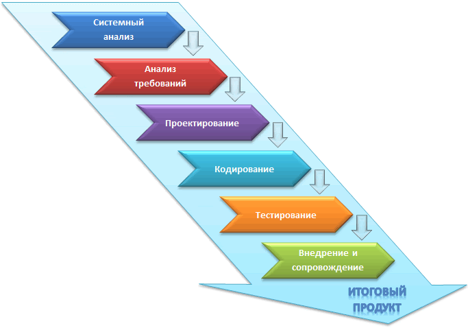 Методы моделирования жизненного цикла проекта